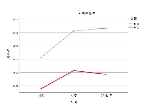 나, 너&우리 프로그램 실시 전후의 자아존중감