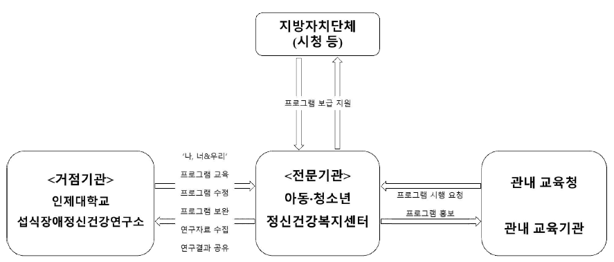 학교기반 섭식장애 예방프로그램 ‘나, 너&우리’의 운영모델