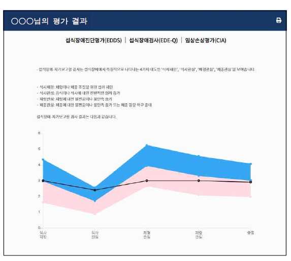 정밀평가 2단계: 섭식장애검사(EDE-Q) 진단결과 예시