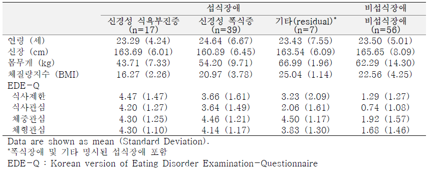 연구참여자의 사회인구학적 특성 (N=119)