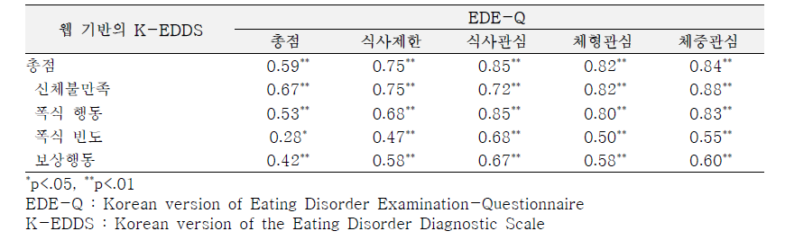웹 기반의 K-EDDS와 EDE-Q의 상관관계 (N=119)
