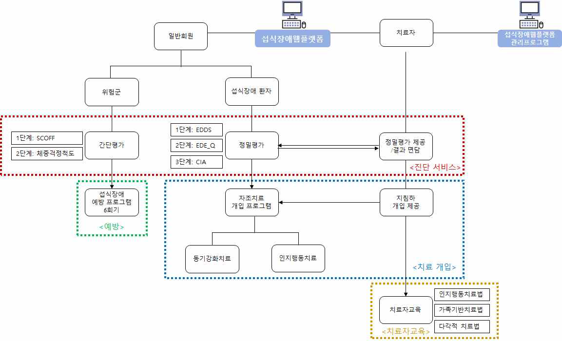 섭식장애 웹플랫폼을 활용한 섭식장애의 진단, 개입, 교육훈련 flow chart