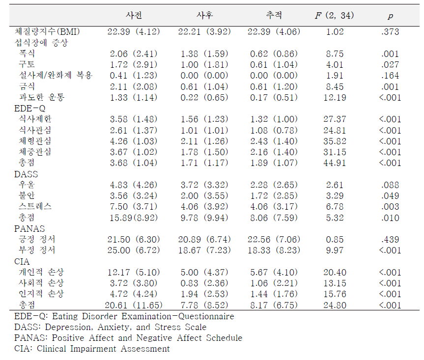 섭식장애 온라인 조기개입 프로그램 (N=19)