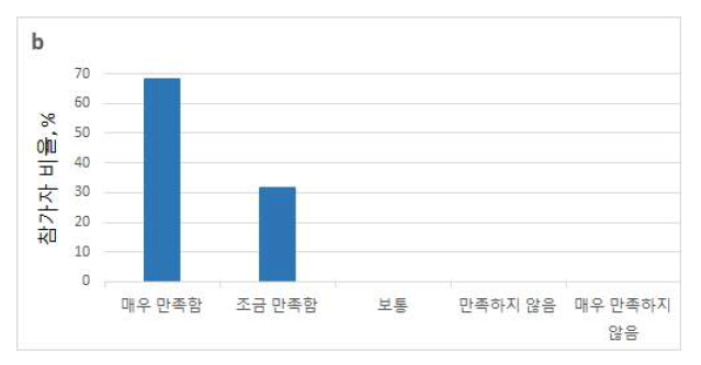 온라인 섭식장애 조기개입 프로그램에 대한 참가자들의 만족도 평가 (N=19)