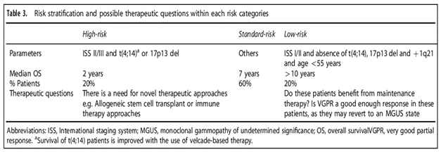 IMWG consensus on risk stratification in multiple myeloma (Leukemia 2013)