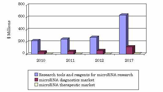 miRNA 관련 산업 세계시장 (BCC Research Nov.2012 보고서)