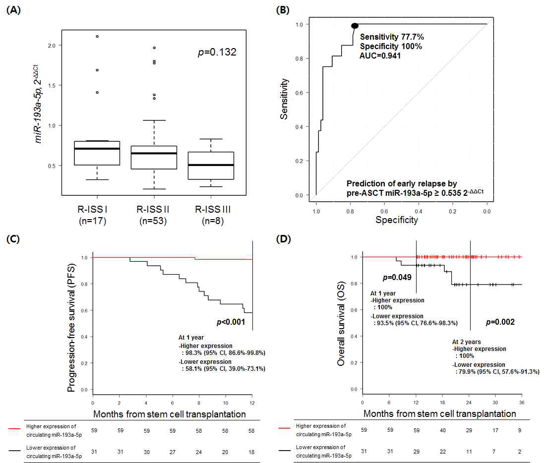microRN-193a-5p가 자가조혈모세포이식치료 전후의 예후결정 예측 마커로 활용될 수 있음을 보여주는 결과