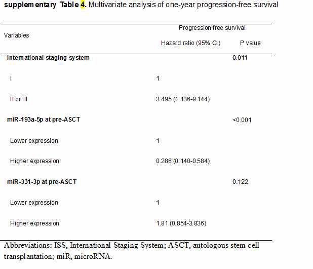 자가조혈모세포이식 후 1년째 무진 행생존률에 영향을 미치는 예후인자들에 대한 다변량 분석 결과를 요약한 표:　ISS와 더불어 microRNA-193a-5p 의 표현량은 자가 조혈모세포이식의 예후를 예측하는 마커로 활용이 가능함