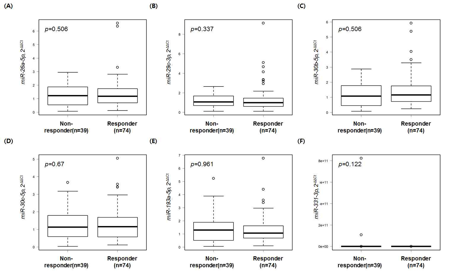 포말리도마이도- 덱사메타손 치료후 반응에 따라 각 microRNA의 표현량을 비교한 연구 결과