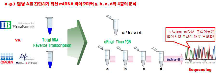 ㈜하임바이오텍 miRNA의 동시다중 분석과 타 사의 일반 분석 기술의 비교