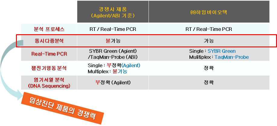 ㈜하임바이오텍 miRNA 기술과 경쟁사 기술과의 차별성 및 특성 비교