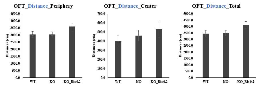 7주령 수컷에서 Open field test를 시행함. 각 군별 구간별 이동거리의 유의적인 차이는 없었음