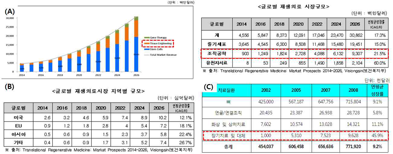 (A) 글로벌 재생의료 시장 규모. (B) 글로벌 재생의로시장 지역별 규모. (C) 치료질환별 미국 조직공학 관련 시장 규모. (자료: 지식경제부 기술표준원, 조직공학 산업 및 표준화 동향, 2010)