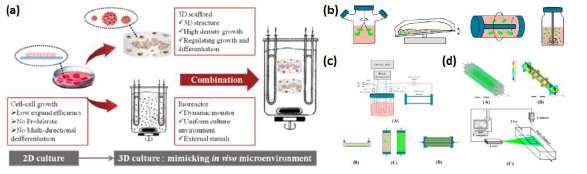 (a)바이오리액터를 이용한 줄기세포 배양의 트렌드, (b) 다양한 형태의 1세대 바이오리액터, (c) Perfusion 타입의 바이오리액터, (d) 배양액 흐름 조절을 위한 디자인.[ACS Appl. Bio Mater. 2018, 1, 193−209]