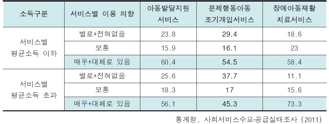 발달장애인의 사회간접서비스요구도 (단위: %)