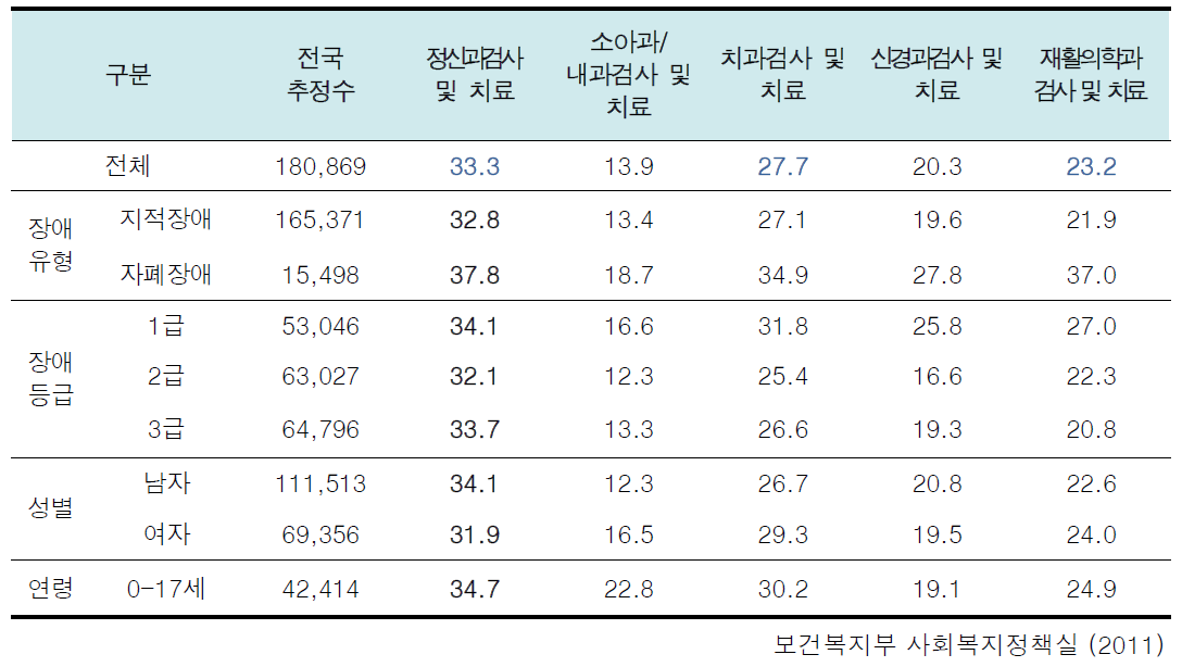 발달장애인 활동 지원 등을 위한 욕구 조사 (단위 전국 추정수 : 명, 단위치료・단기입원 : %)