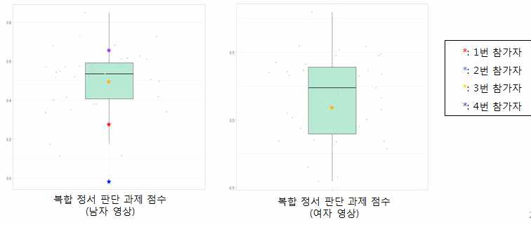 복합정서 판단 과제 점수