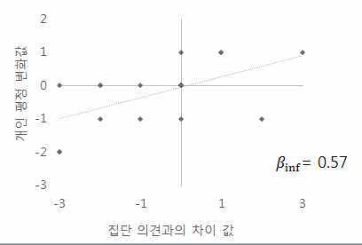 사회적 조율 점수