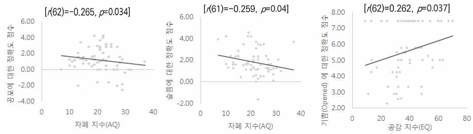 공포, 슬픔, 기쁨에 대한 단일 정서 판단 과제 결과