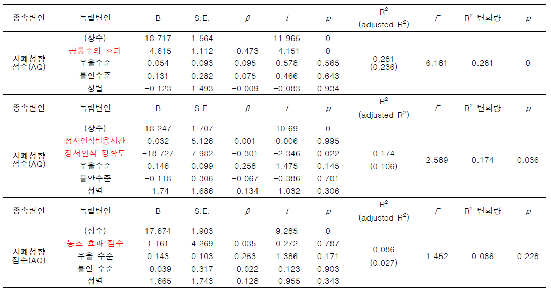 자페성향 점수(AQ)에 대한 행동과제 예측(설명량) 분석 결과(공통주의, 정서인식, 동조효과 순)