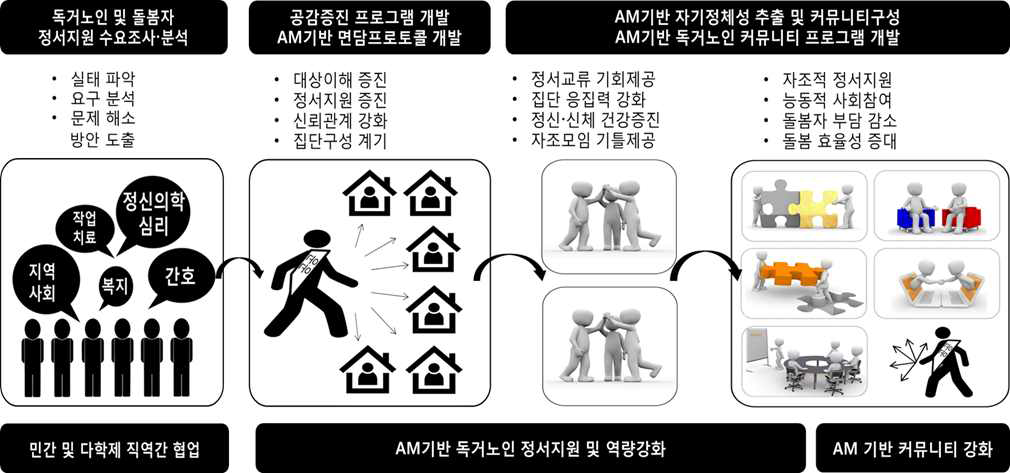 AM (자서전적 기억) 기반 독거노인 정서지원 및 역량강화 커뮤티니 구축 모델