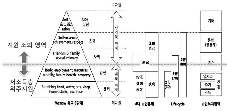 욕구 위계, 노인문제, 대응 정책 간 연관관계 (한국보건사회연구원 연구보고서 2016-39)