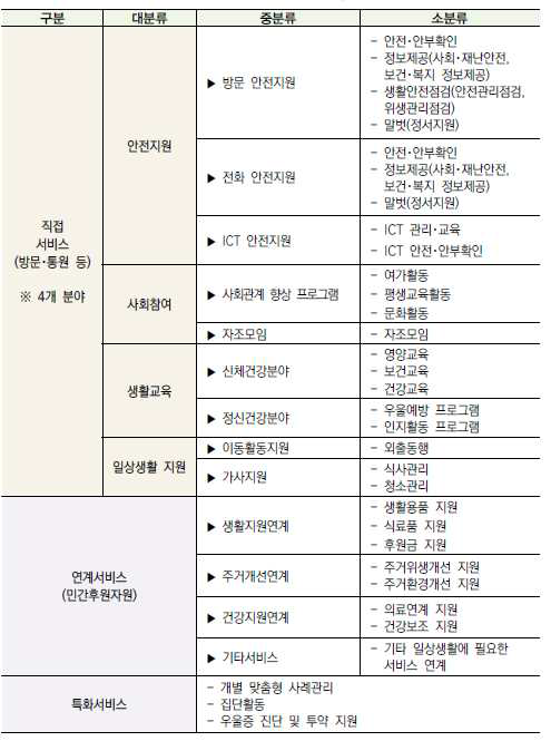 노인맞춤돌봄서비스 내용