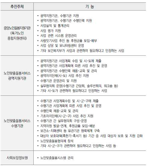 노인맞춤돌봄서비스 추진주체별 기능 (2)