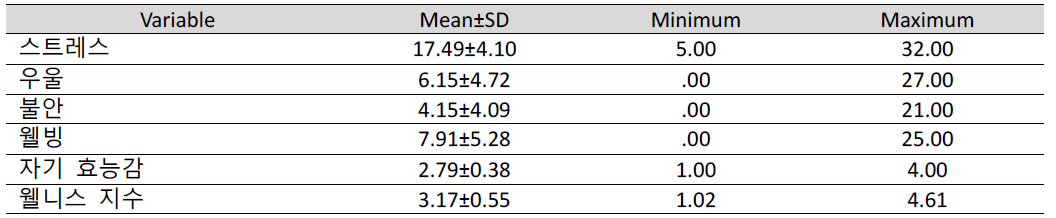 The Mean points of Association Factor for the Wellness (N=260)