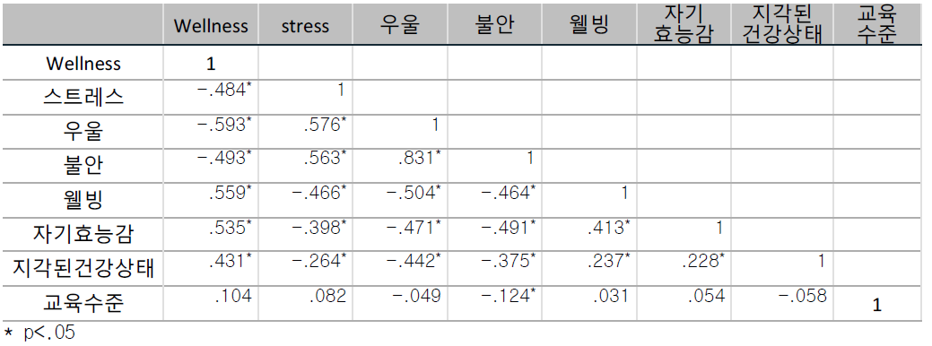 Correlation of Wellness Among the Association Factors