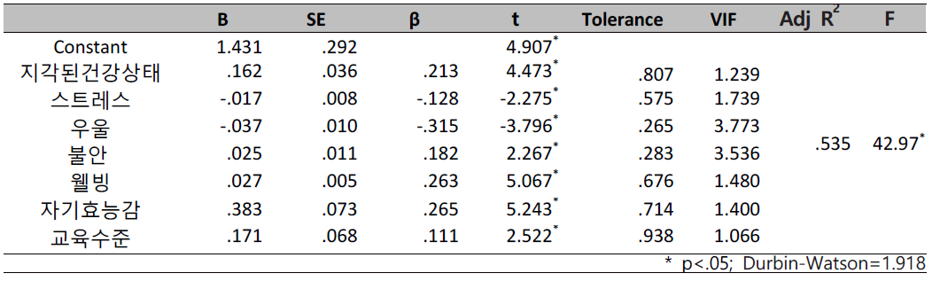 The Influencing Factor for the Wellness, and Assumption of Multiple Regression