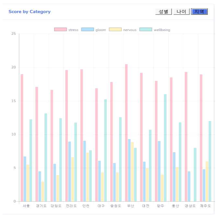 카테고리 통계의 표출결과