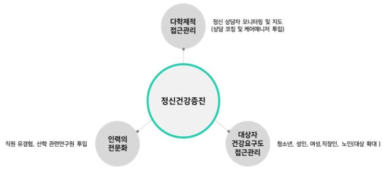 정신건강증진 서비스 사업화 추진전략