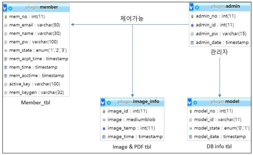 가입자관리를 위한 DB구성