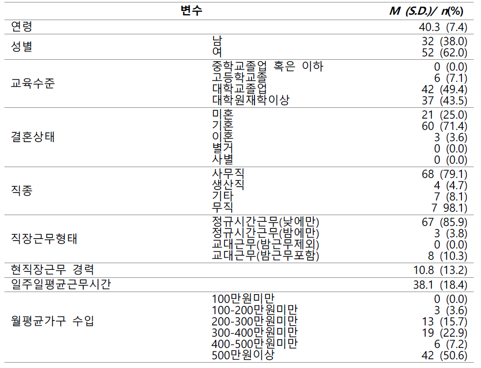 연구 대상자의 일반적 특성(N= 95)