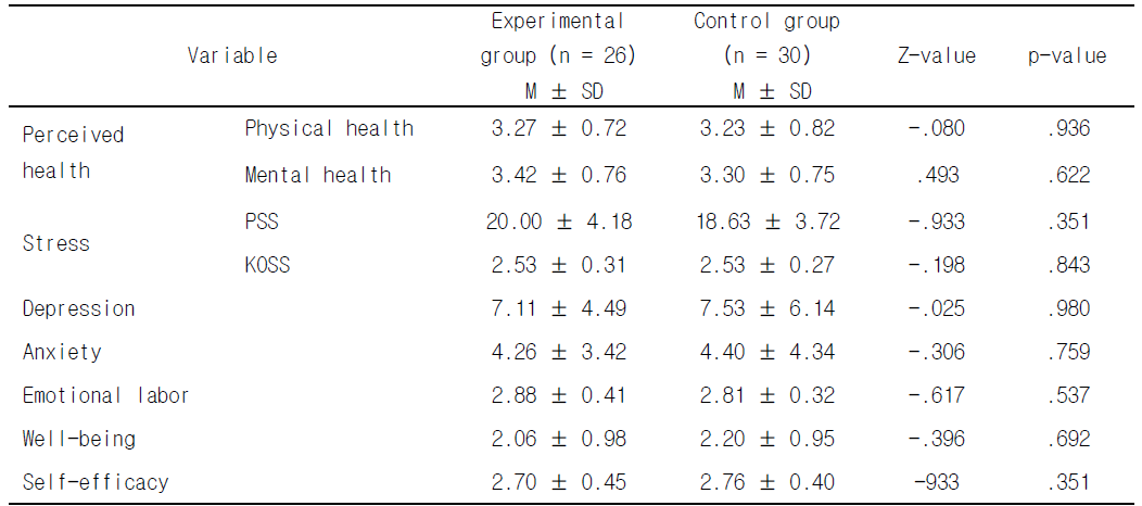 The homogeneity of the measured variable. (N=56)