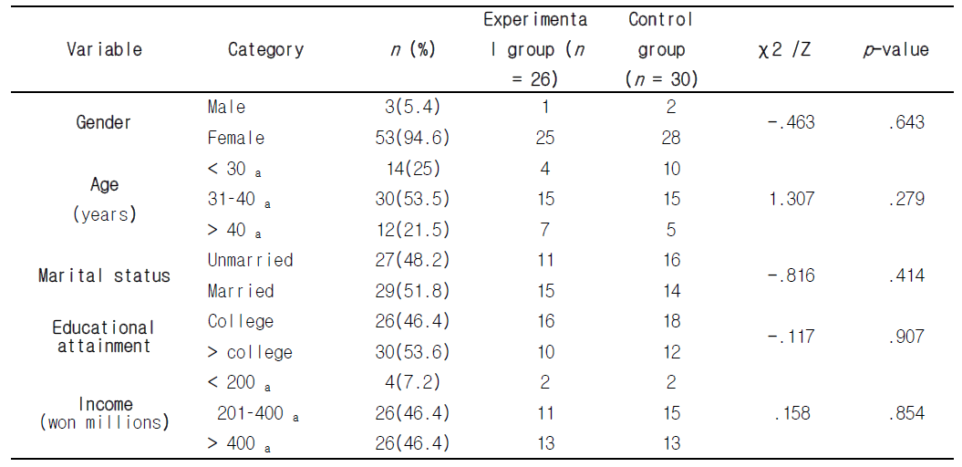 Homogeneity tests of personal characteristics. (N = 56)