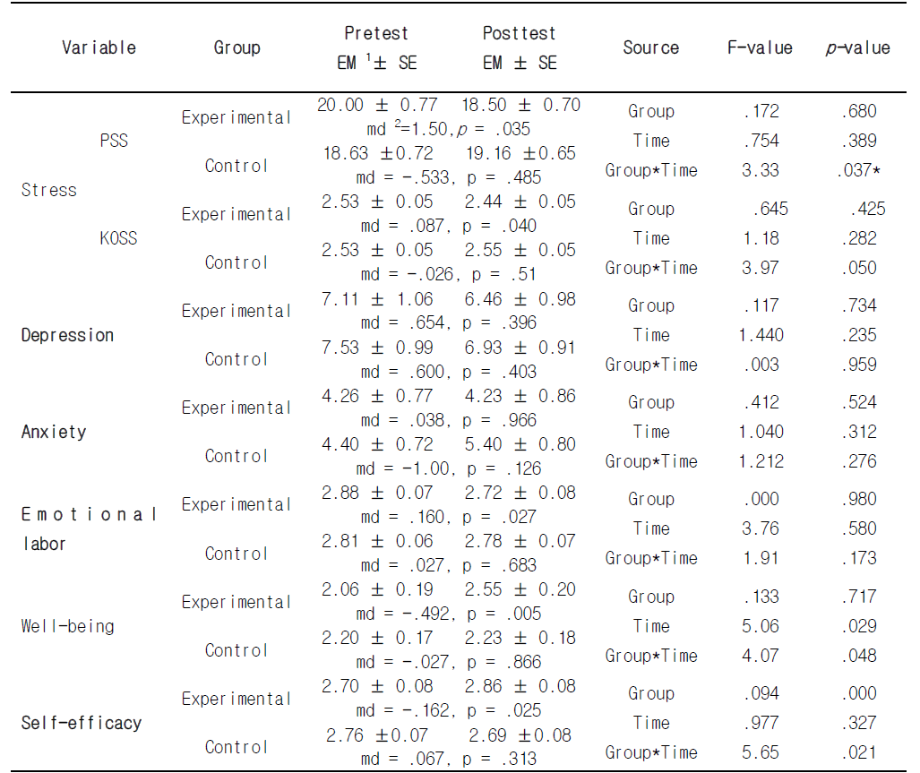 Experimental results