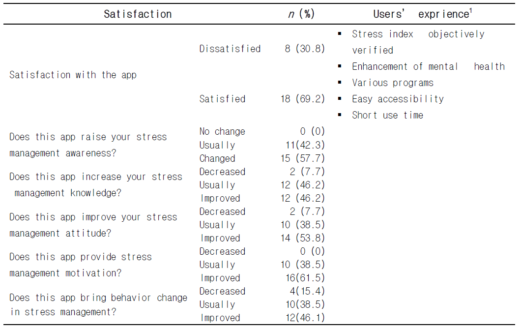 The users’ satisfaction and experience with the app. (n = 26)