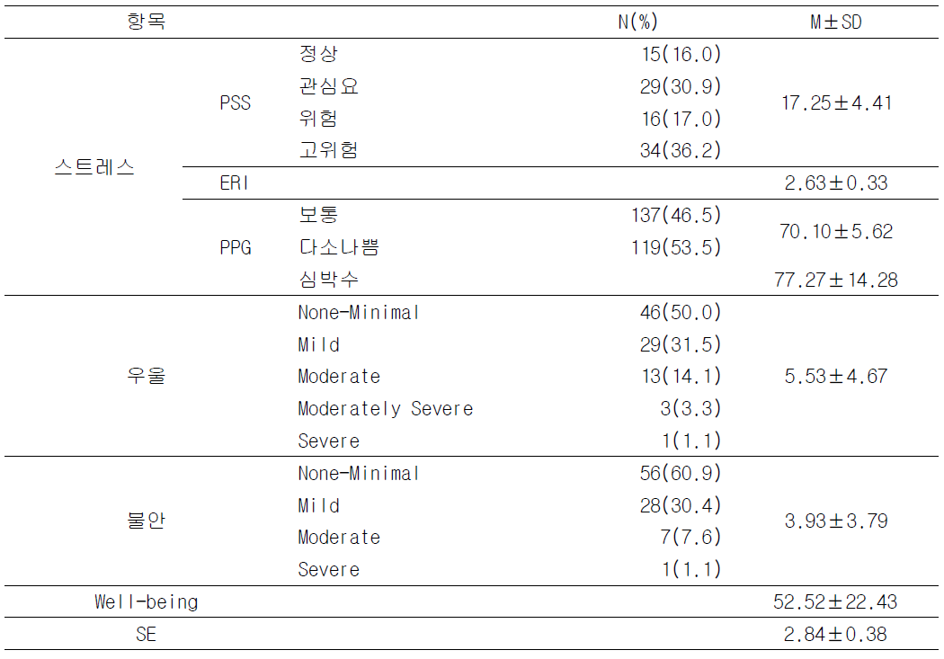 대상자의 사전 정신건강상태