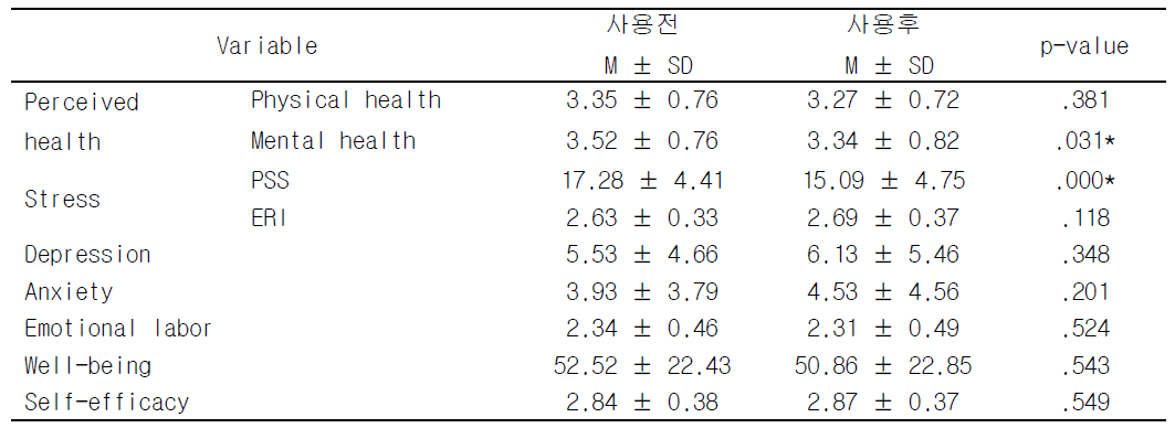 앱 사용 전후 결과