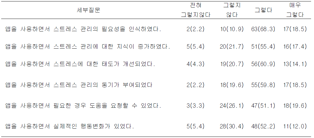 마인드 힐러 사용 후 스트레스 관리에 대한 변화