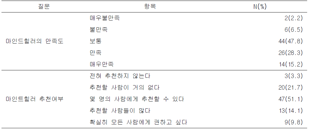 마인드 힐러 사용 만족도