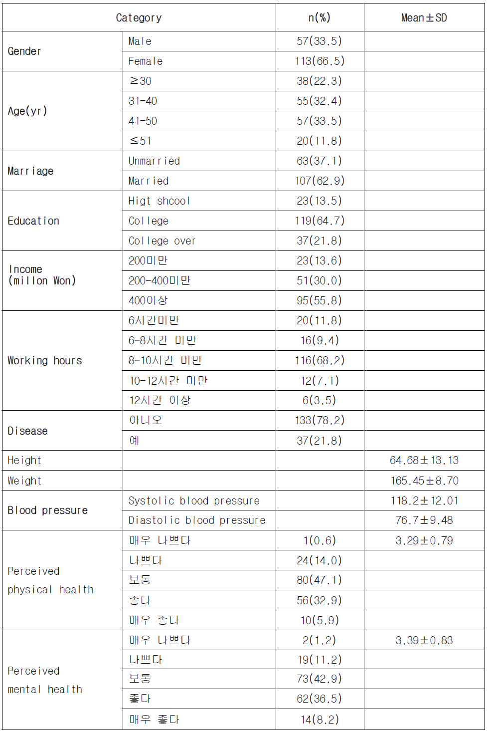 General Characteristics (N=170)