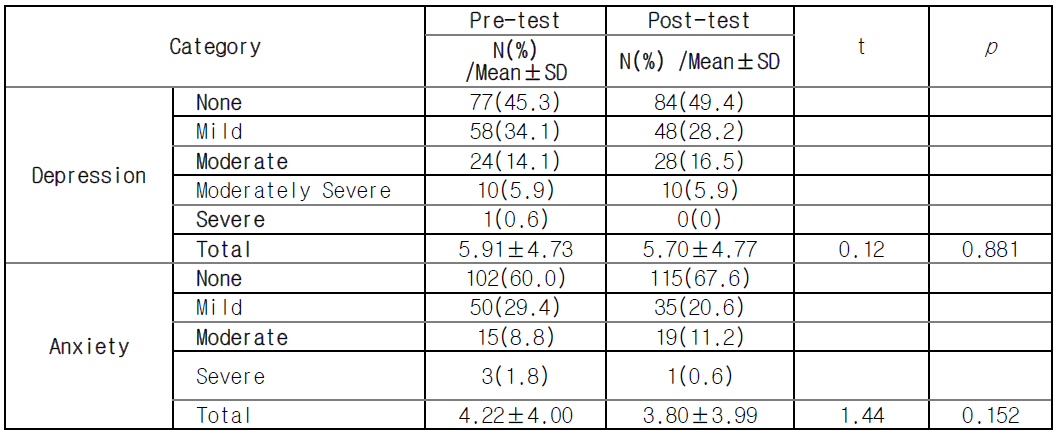 Changes of Depression and anxiety (N=170)