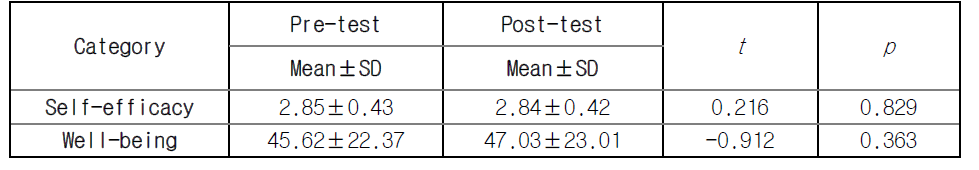 Changes of Self-efficacy and well-being (N=170)