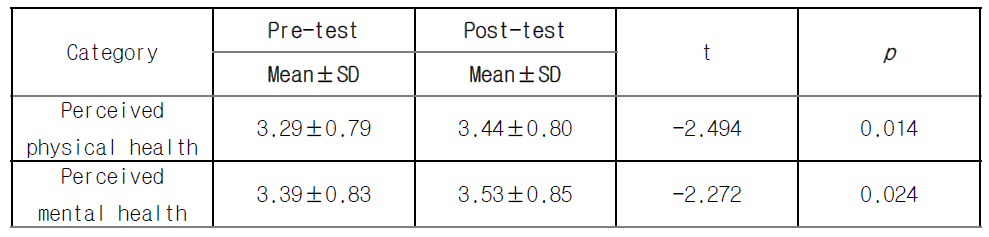 Changes of Perceived health status (N=170)