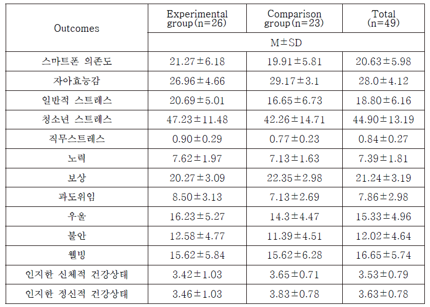 Analysis of variables, before intervention (N=49)