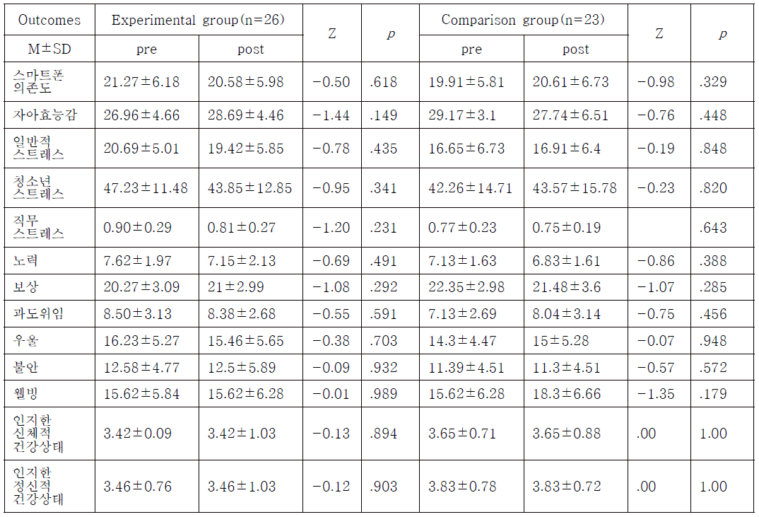 Effect of mental health care application on youth (n=49)