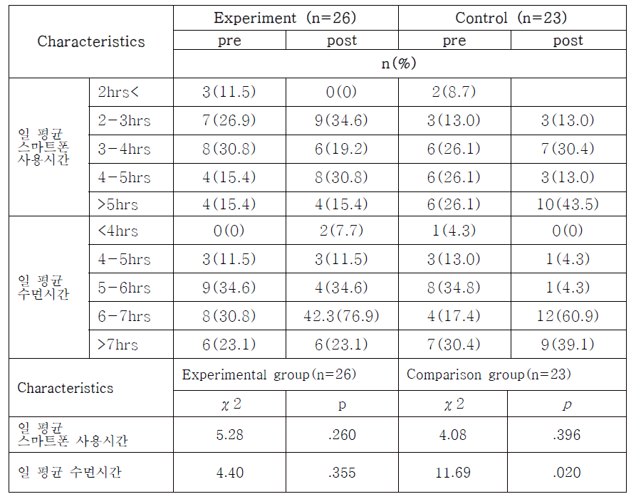 Effect of mental health care application on youth; Average time to use smartphones and average sleeping hours (n=49)